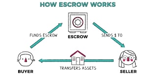 How Escrow Protects Parties in Financial Transactions
